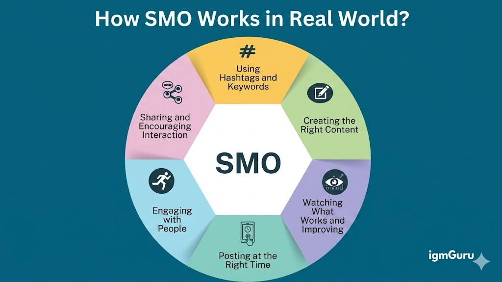 How Search Engine Optimization works in real life?